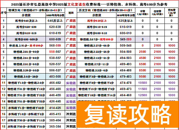 长沙复读学校：长沙弘益高级中学复读部