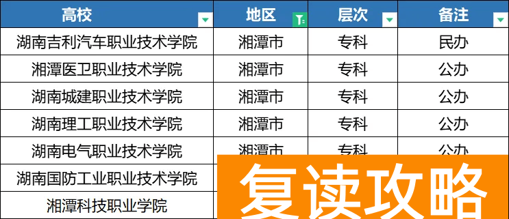 2025年湖南单招各地区院校分类汇总，备考的同学注意了！