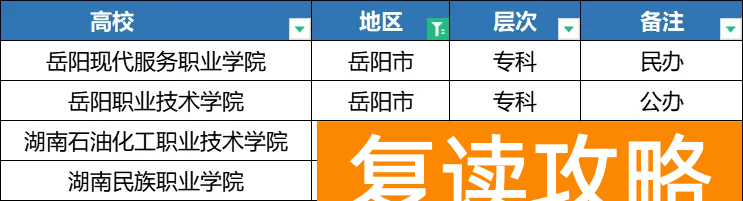 2025年湖南单招各地区院校分类汇总，备考的同学注意了！