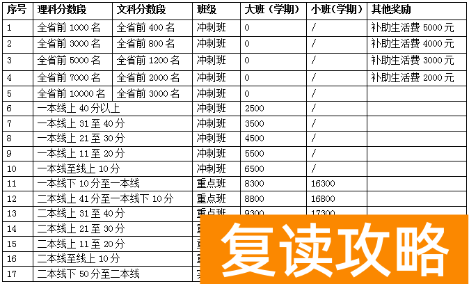 明达复读多少分能进校（2020年明达招生简章部分）