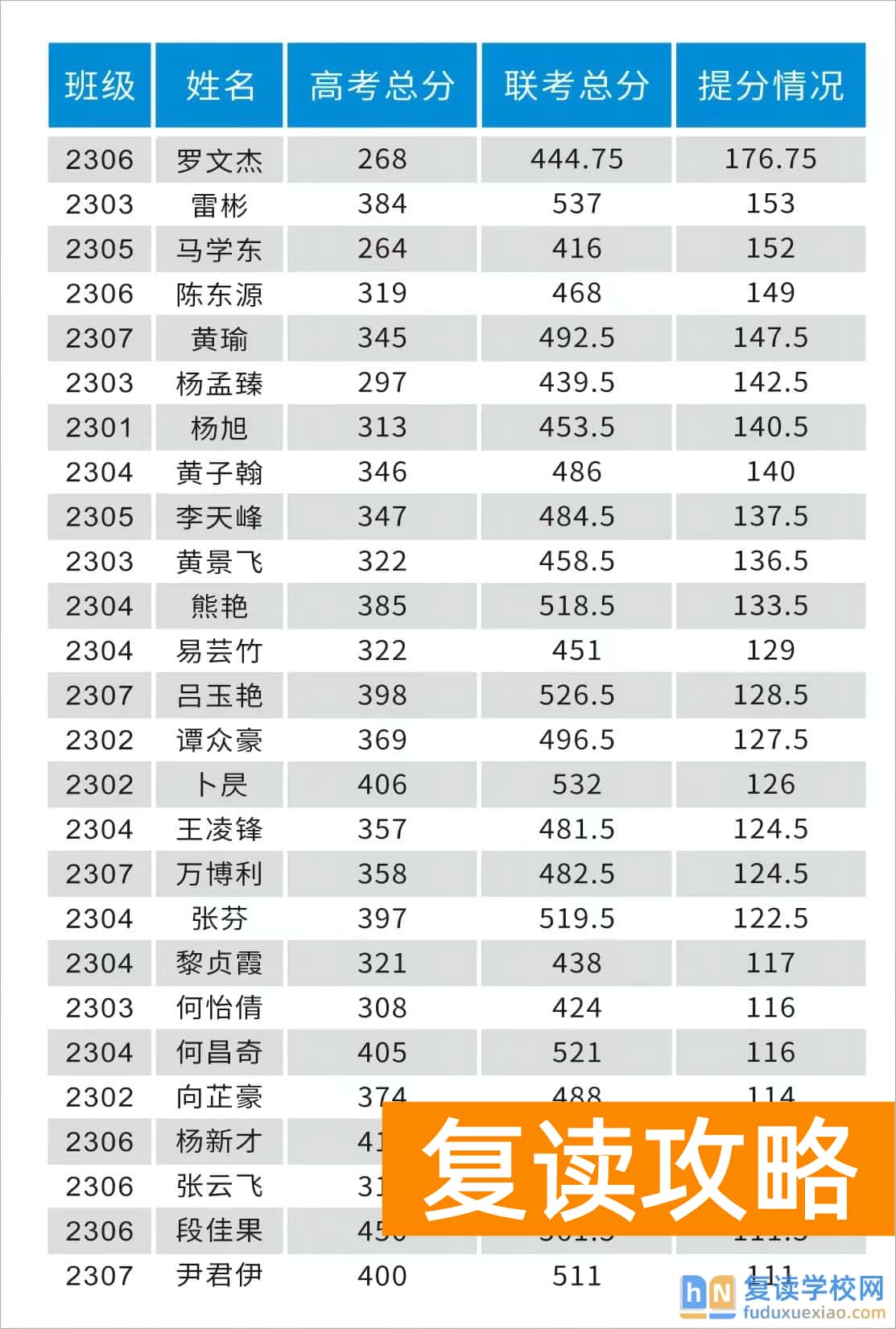 长沙复读学校：长沙耀华高级中学复读部